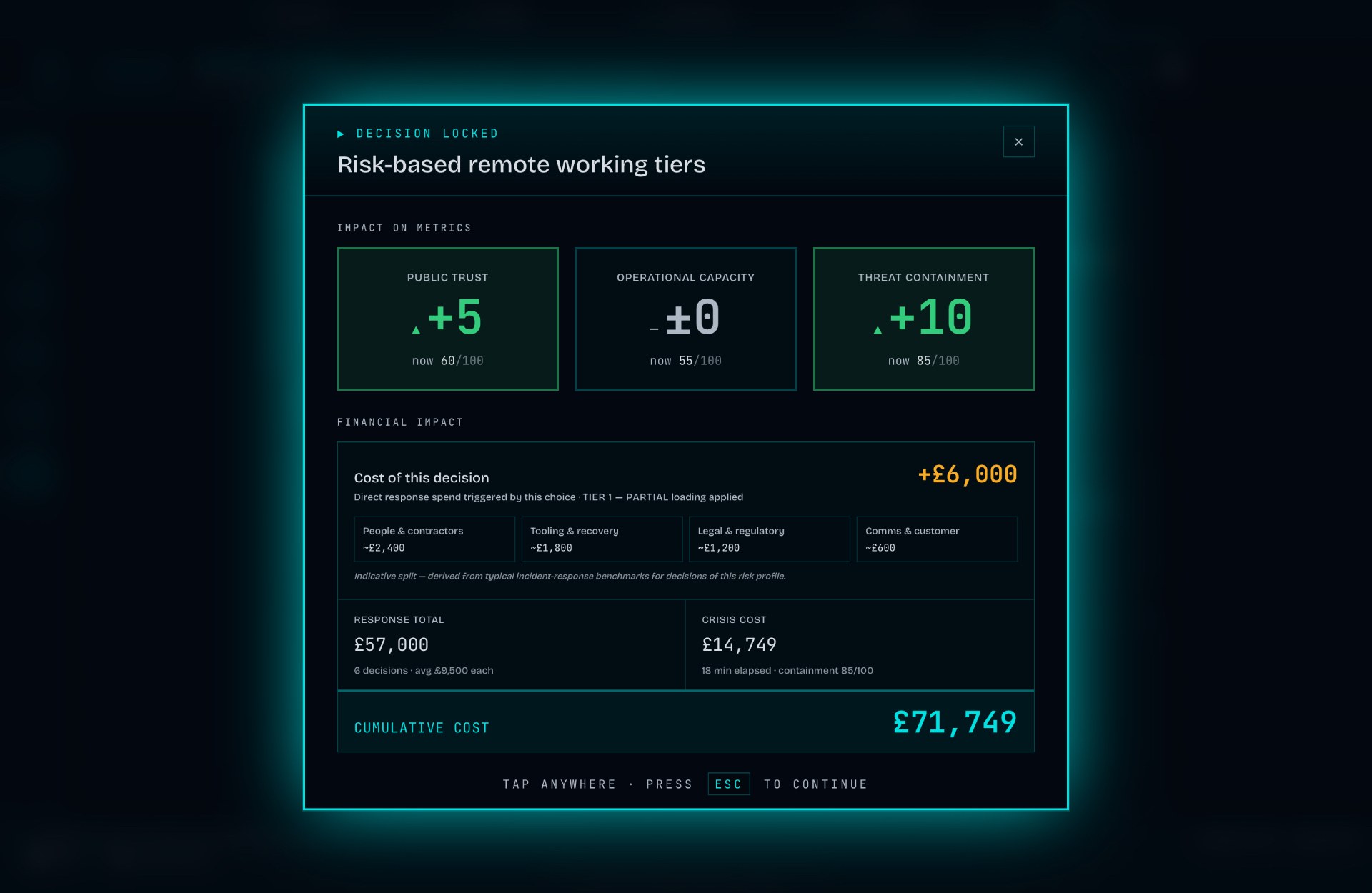 Every locked-in choice shows its effect on trust, ops and containment — plus the £ it added to the running cost.